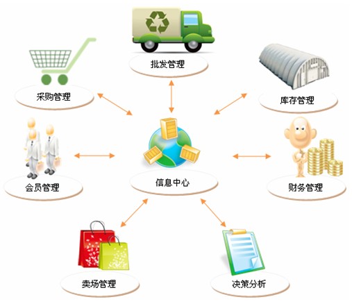 智百威8000商海通标准版解决方案