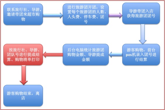 智百威Z7旅游超市管理系统(图1) 智百威Z7旅游超市管理系统(图1)